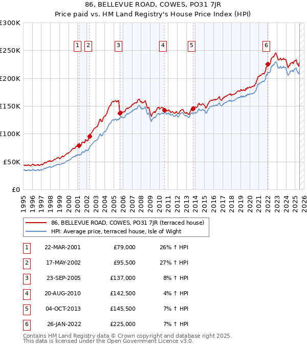 86, BELLEVUE ROAD, COWES, PO31 7JR: Price paid vs HM Land Registry's House Price Index