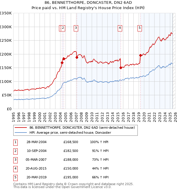 86, BENNETTHORPE, DONCASTER, DN2 6AD: Price paid vs HM Land Registry's House Price Index
