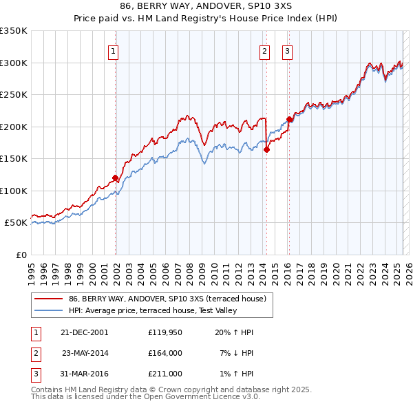 86, BERRY WAY, ANDOVER, SP10 3XS: Price paid vs HM Land Registry's House Price Index