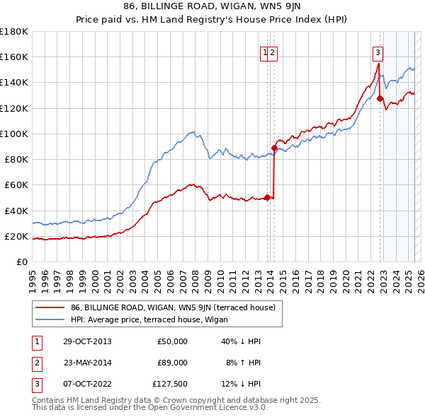 86, BILLINGE ROAD, WIGAN, WN5 9JN: Price paid vs HM Land Registry's House Price Index