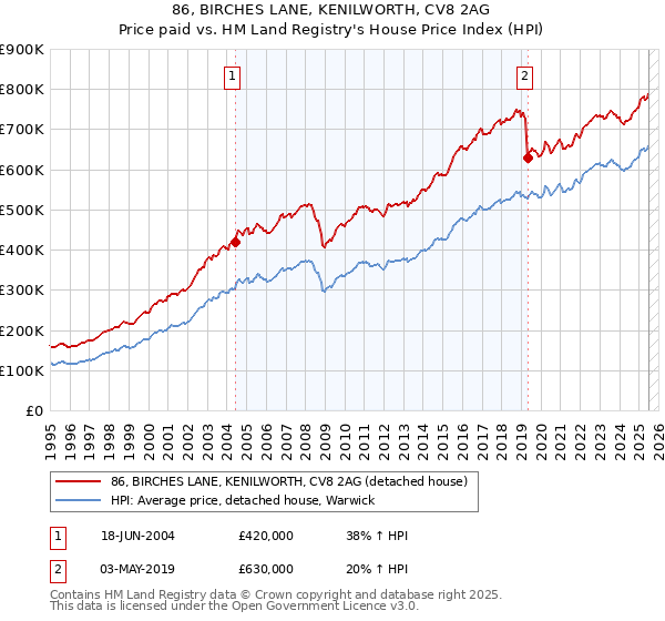86, BIRCHES LANE, KENILWORTH, CV8 2AG: Price paid vs HM Land Registry's House Price Index