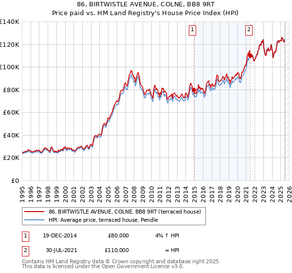 86, BIRTWISTLE AVENUE, COLNE, BB8 9RT: Price paid vs HM Land Registry's House Price Index