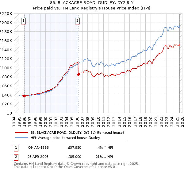 86, BLACKACRE ROAD, DUDLEY, DY2 8LY: Price paid vs HM Land Registry's House Price Index
