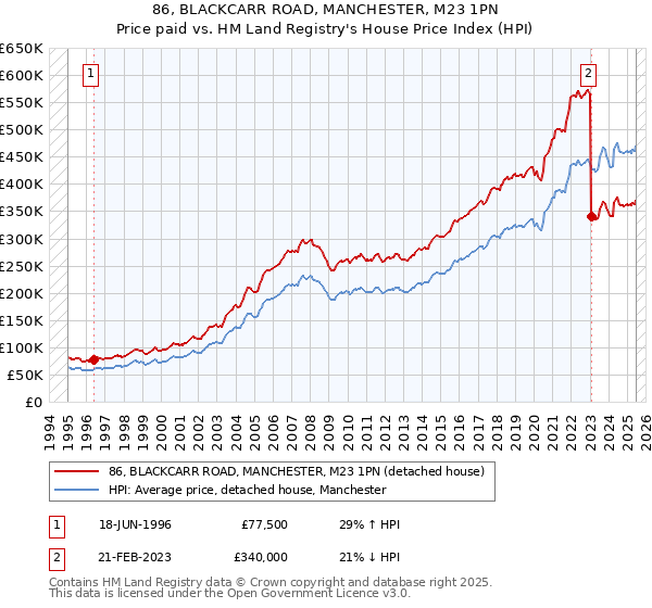 86, BLACKCARR ROAD, MANCHESTER, M23 1PN: Price paid vs HM Land Registry's House Price Index