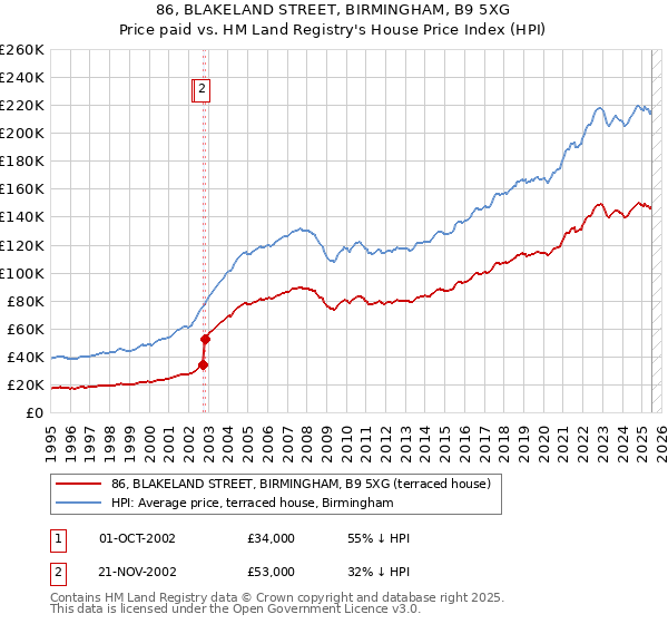 86, BLAKELAND STREET, BIRMINGHAM, B9 5XG: Price paid vs HM Land Registry's House Price Index