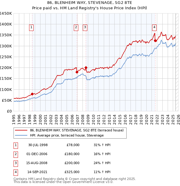 86, BLENHEIM WAY, STEVENAGE, SG2 8TE: Price paid vs HM Land Registry's House Price Index