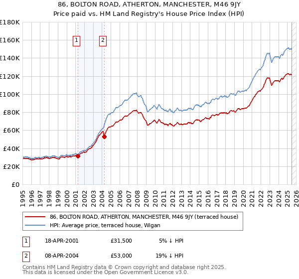 86, BOLTON ROAD, ATHERTON, MANCHESTER, M46 9JY: Price paid vs HM Land Registry's House Price Index