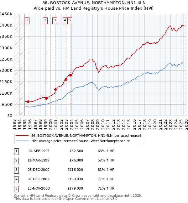 86, BOSTOCK AVENUE, NORTHAMPTON, NN1 4LN: Price paid vs HM Land Registry's House Price Index