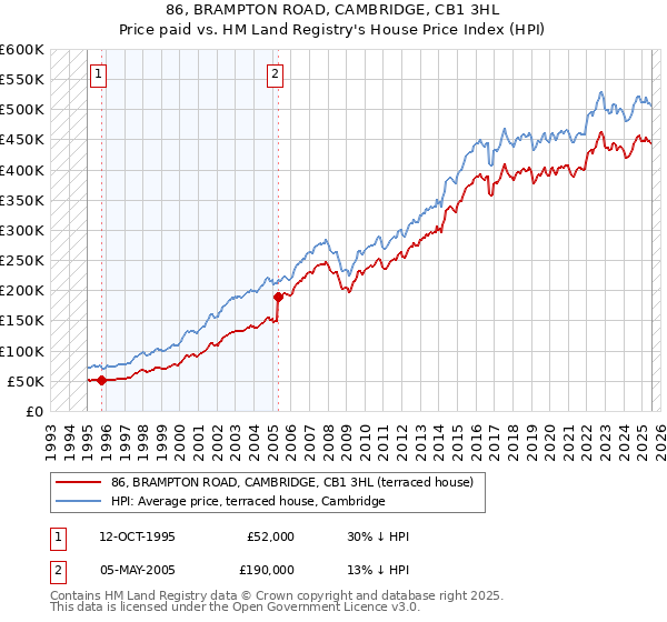 86, BRAMPTON ROAD, CAMBRIDGE, CB1 3HL: Price paid vs HM Land Registry's House Price Index