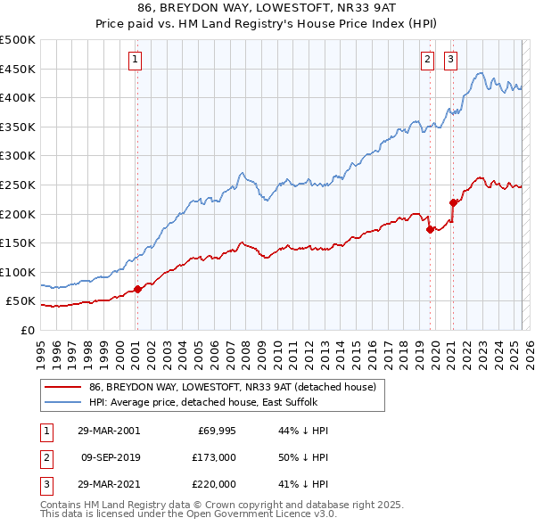 86, BREYDON WAY, LOWESTOFT, NR33 9AT: Price paid vs HM Land Registry's House Price Index