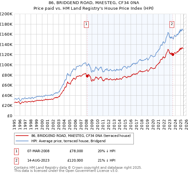 86, BRIDGEND ROAD, MAESTEG, CF34 0NA: Price paid vs HM Land Registry's House Price Index