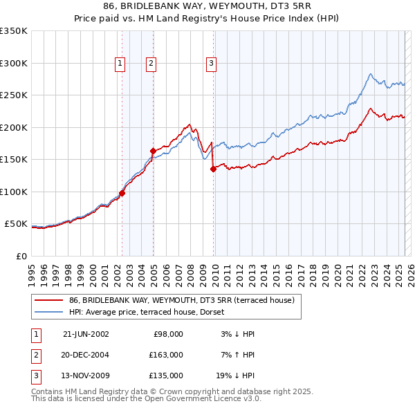86, BRIDLEBANK WAY, WEYMOUTH, DT3 5RR: Price paid vs HM Land Registry's House Price Index