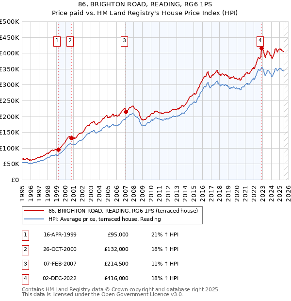 86, BRIGHTON ROAD, READING, RG6 1PS: Price paid vs HM Land Registry's House Price Index