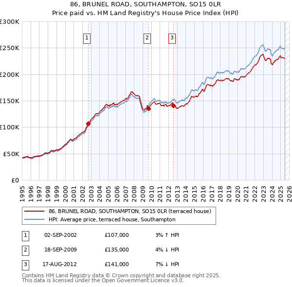 86, BRUNEL ROAD, SOUTHAMPTON, SO15 0LR: Price paid vs HM Land Registry's House Price Index