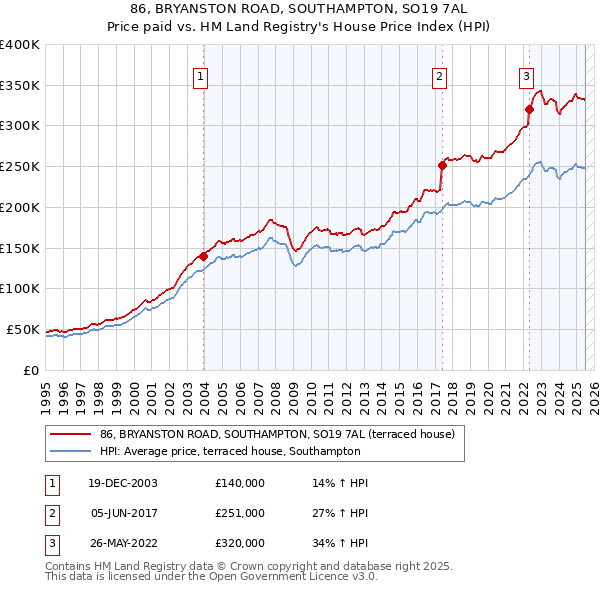 86, BRYANSTON ROAD, SOUTHAMPTON, SO19 7AL: Price paid vs HM Land Registry's House Price Index
