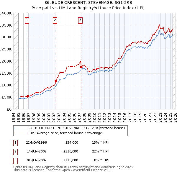 86, BUDE CRESCENT, STEVENAGE, SG1 2RB: Price paid vs HM Land Registry's House Price Index