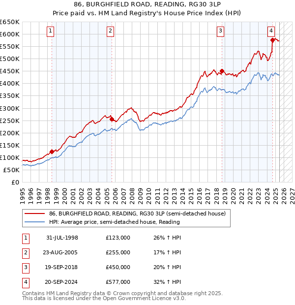 86, BURGHFIELD ROAD, READING, RG30 3LP: Price paid vs HM Land Registry's House Price Index