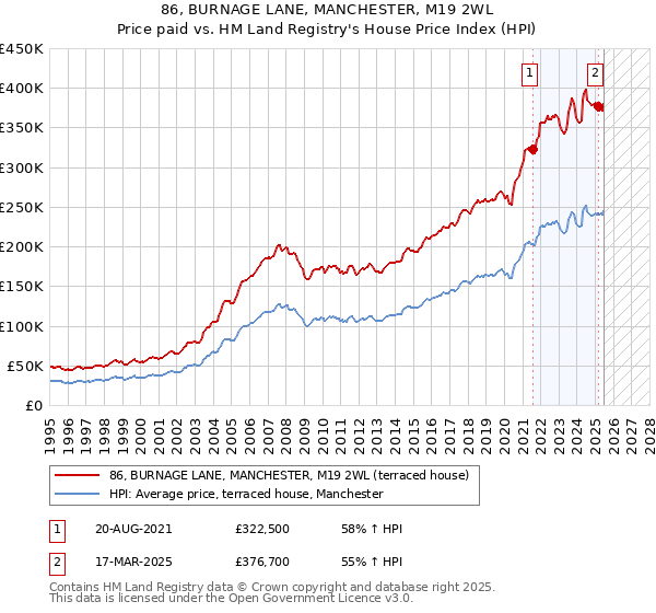 86, BURNAGE LANE, MANCHESTER, M19 2WL: Price paid vs HM Land Registry's House Price Index