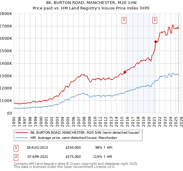 86, BURTON ROAD, MANCHESTER, M20 1HN: Price paid vs HM Land Registry's House Price Index