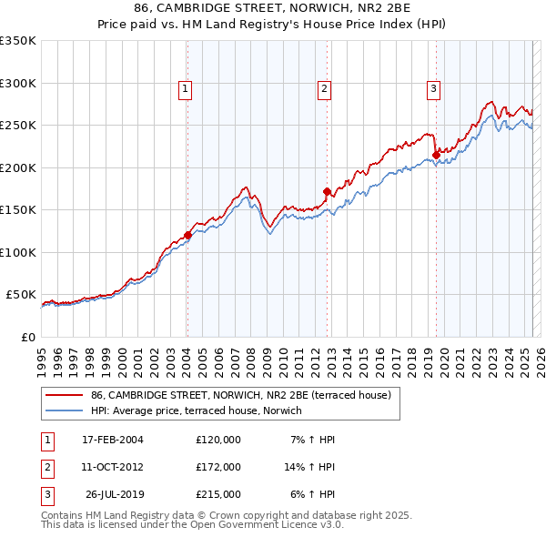 86, CAMBRIDGE STREET, NORWICH, NR2 2BE: Price paid vs HM Land Registry's House Price Index