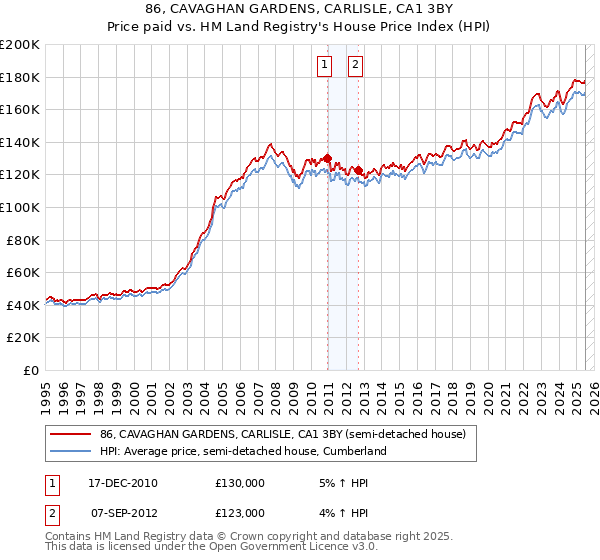 86, CAVAGHAN GARDENS, CARLISLE, CA1 3BY: Price paid vs HM Land Registry's House Price Index