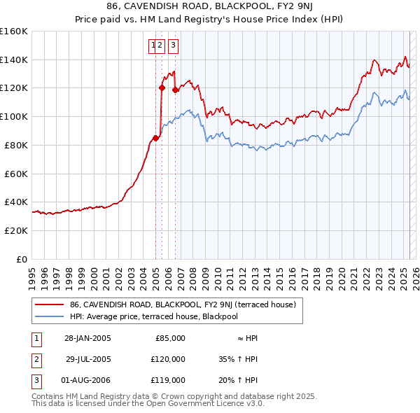 86, CAVENDISH ROAD, BLACKPOOL, FY2 9NJ: Price paid vs HM Land Registry's House Price Index