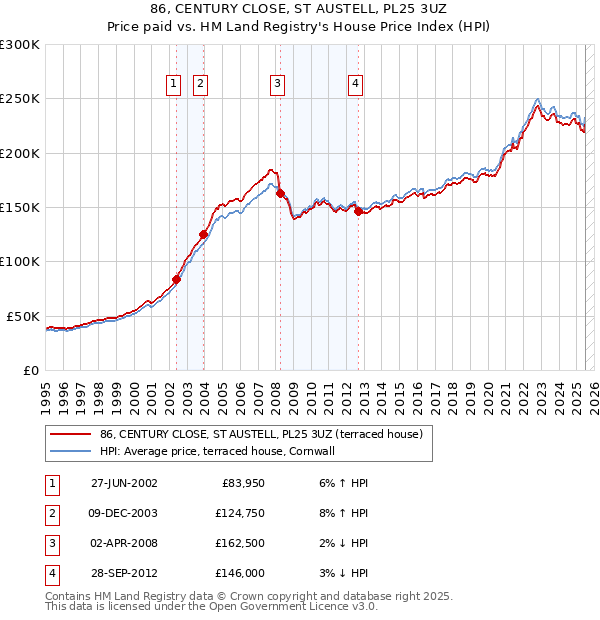 86, CENTURY CLOSE, ST AUSTELL, PL25 3UZ: Price paid vs HM Land Registry's House Price Index