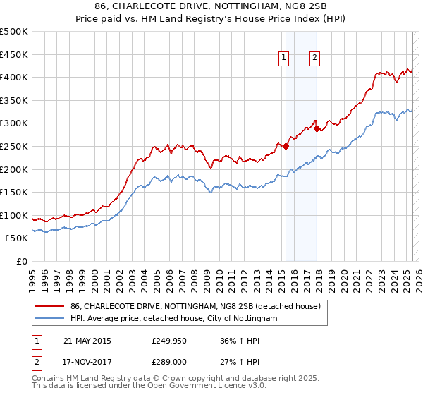 86, CHARLECOTE DRIVE, NOTTINGHAM, NG8 2SB: Price paid vs HM Land Registry's House Price Index