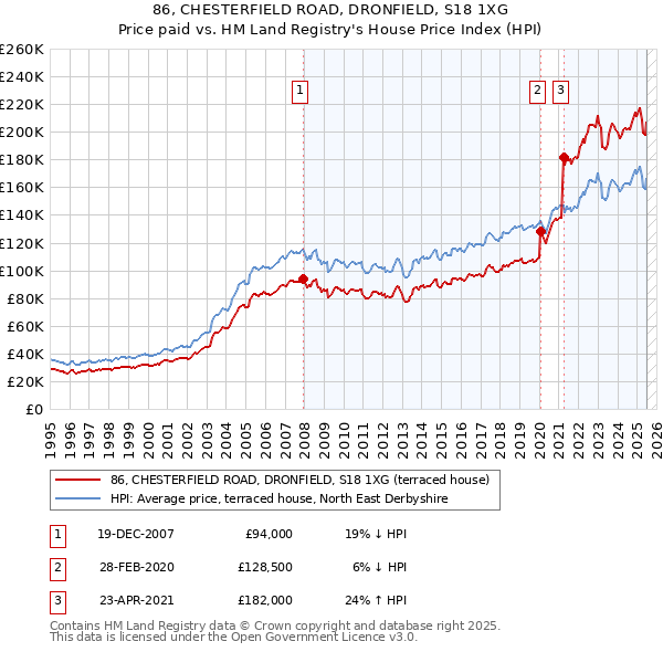 86, CHESTERFIELD ROAD, DRONFIELD, S18 1XG: Price paid vs HM Land Registry's House Price Index