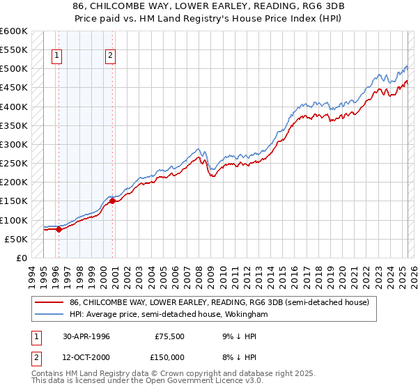 86, CHILCOMBE WAY, LOWER EARLEY, READING, RG6 3DB: Price paid vs HM Land Registry's House Price Index