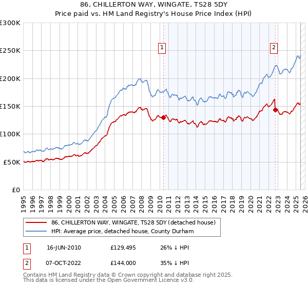 86, CHILLERTON WAY, WINGATE, TS28 5DY: Price paid vs HM Land Registry's House Price Index