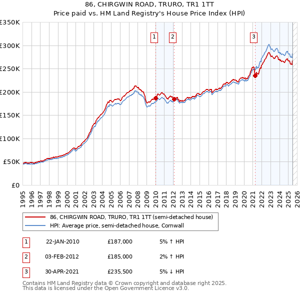 86, CHIRGWIN ROAD, TRURO, TR1 1TT: Price paid vs HM Land Registry's House Price Index