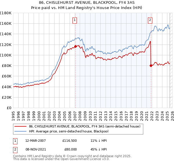 86, CHISLEHURST AVENUE, BLACKPOOL, FY4 3AS: Price paid vs HM Land Registry's House Price Index