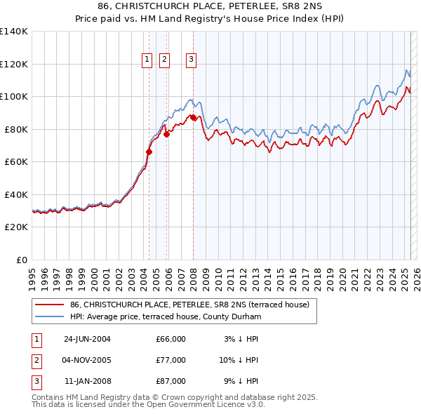 86, CHRISTCHURCH PLACE, PETERLEE, SR8 2NS: Price paid vs HM Land Registry's House Price Index