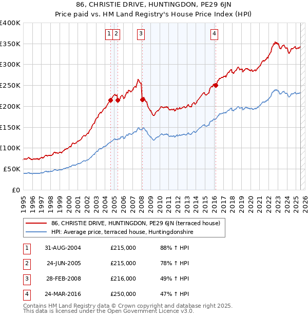 86, CHRISTIE DRIVE, HUNTINGDON, PE29 6JN: Price paid vs HM Land Registry's House Price Index