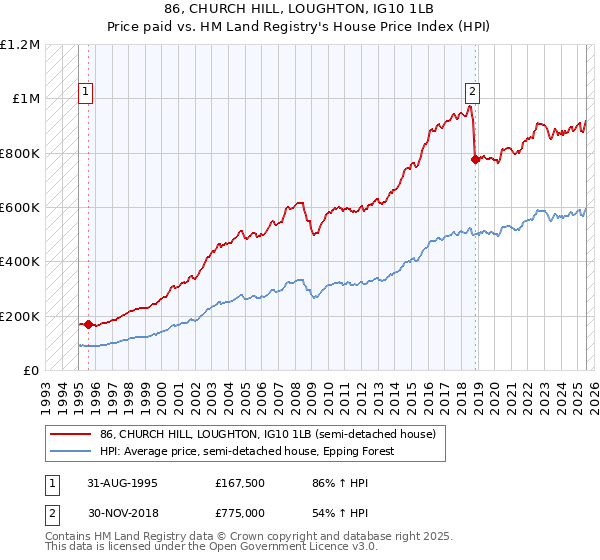 86, CHURCH HILL, LOUGHTON, IG10 1LB: Price paid vs HM Land Registry's House Price Index