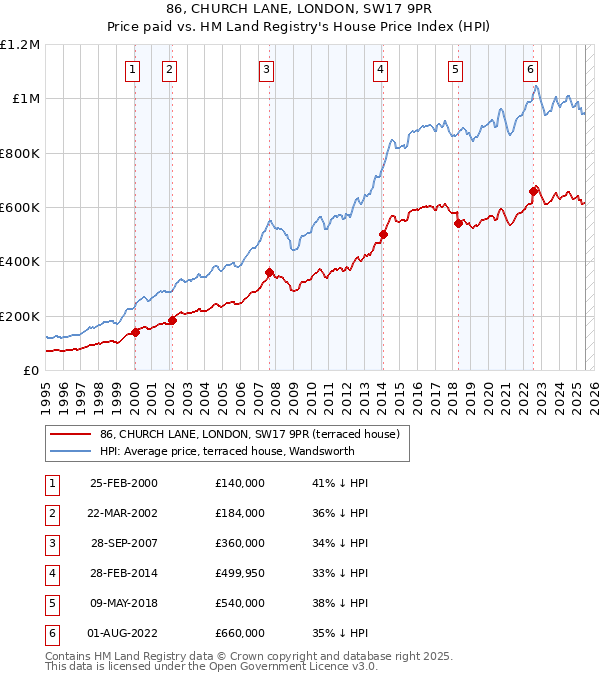 86, CHURCH LANE, LONDON, SW17 9PR: Price paid vs HM Land Registry's House Price Index