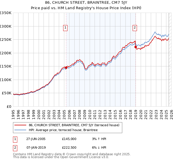 86, CHURCH STREET, BRAINTREE, CM7 5JY: Price paid vs HM Land Registry's House Price Index