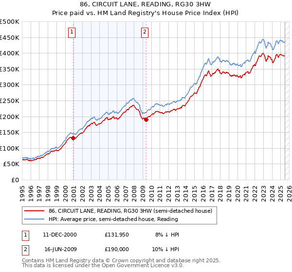 86, CIRCUIT LANE, READING, RG30 3HW: Price paid vs HM Land Registry's House Price Index