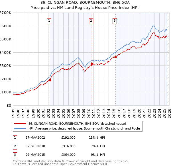 86, CLINGAN ROAD, BOURNEMOUTH, BH6 5QA: Price paid vs HM Land Registry's House Price Index