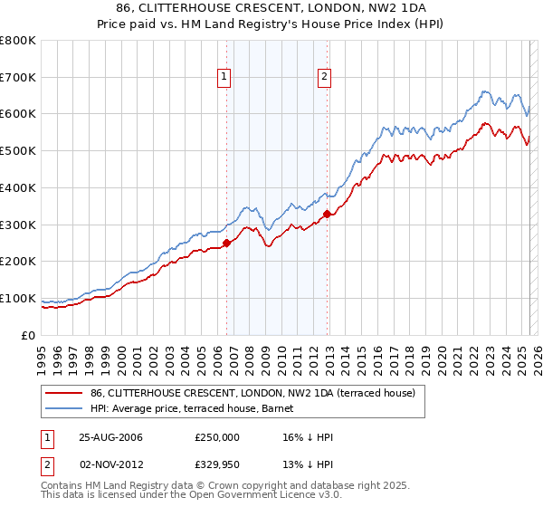 86, CLITTERHOUSE CRESCENT, LONDON, NW2 1DA: Price paid vs HM Land Registry's House Price Index