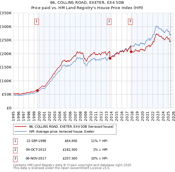 86, COLLINS ROAD, EXETER, EX4 5DB: Price paid vs HM Land Registry's House Price Index