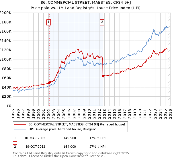 86, COMMERCIAL STREET, MAESTEG, CF34 9HJ: Price paid vs HM Land Registry's House Price Index
