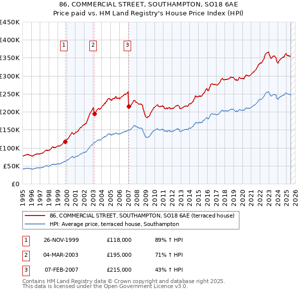 86, COMMERCIAL STREET, SOUTHAMPTON, SO18 6AE: Price paid vs HM Land Registry's House Price Index
