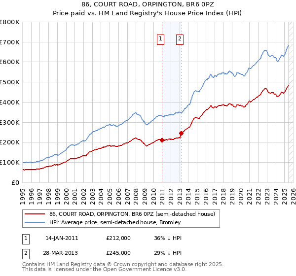 86, COURT ROAD, ORPINGTON, BR6 0PZ: Price paid vs HM Land Registry's House Price Index