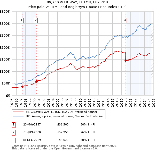 86, CROMER WAY, LUTON, LU2 7DB: Price paid vs HM Land Registry's House Price Index