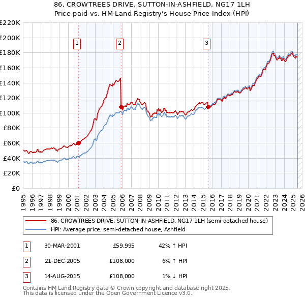 86, CROWTREES DRIVE, SUTTON-IN-ASHFIELD, NG17 1LH: Price paid vs HM Land Registry's House Price Index