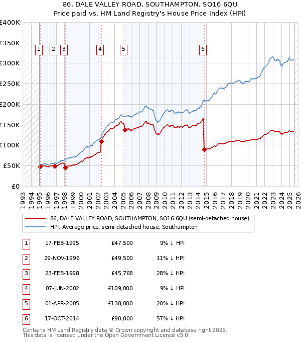 86, DALE VALLEY ROAD, SOUTHAMPTON, SO16 6QU: Price paid vs HM Land Registry's House Price Index
