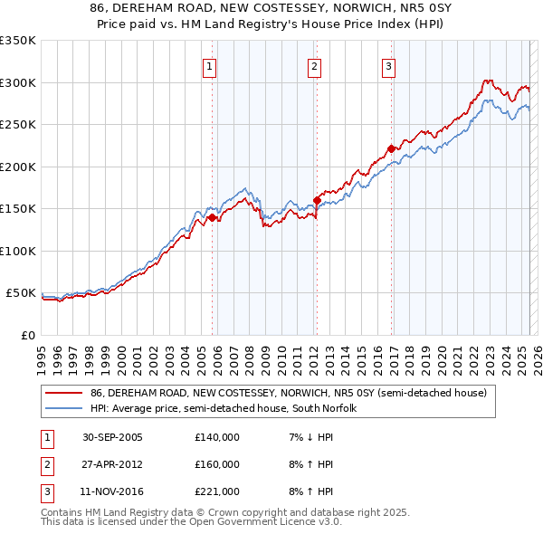 86, DEREHAM ROAD, NEW COSTESSEY, NORWICH, NR5 0SY: Price paid vs HM Land Registry's House Price Index