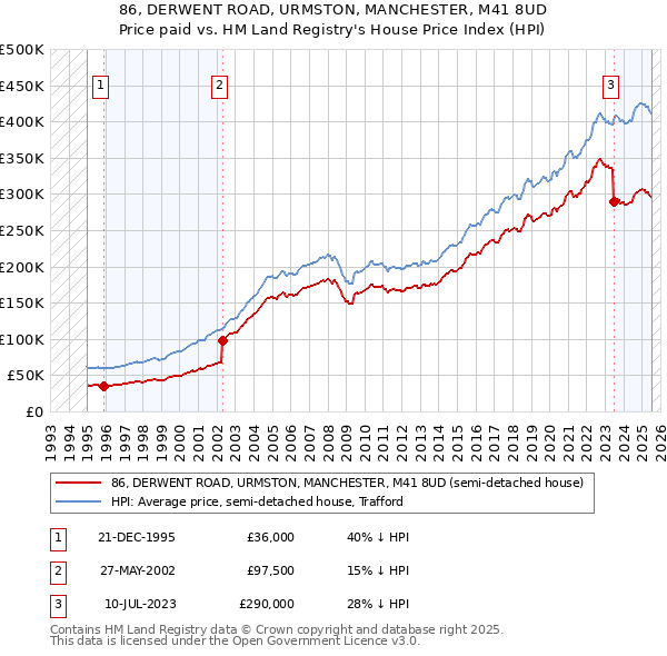 86, DERWENT ROAD, URMSTON, MANCHESTER, M41 8UD: Price paid vs HM Land Registry's House Price Index